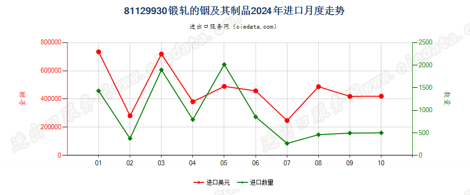 81129930锻轧的铟及其制品进口2024年月度走势图