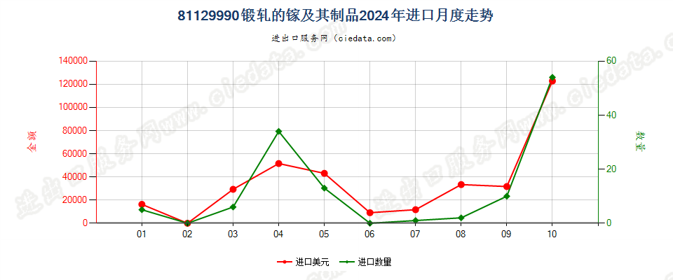 81129990锻轧的镓及其制品进口2024年月度走势图