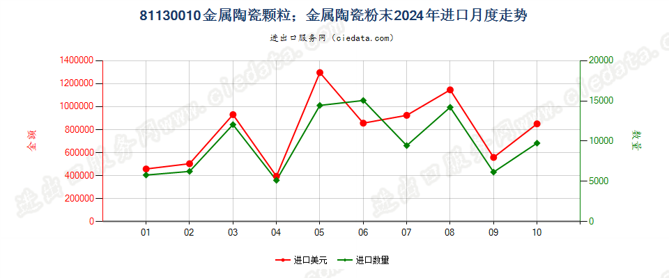 81130010金属陶瓷颗粒；金属陶瓷粉末进口2024年月度走势图