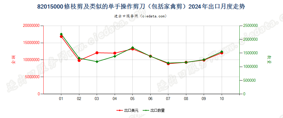 82015000修枝剪及类似的单手操作剪刀（包括家禽剪）出口2024年月度走势图