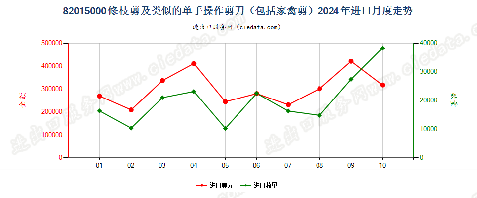 82015000修枝剪及类似的单手操作剪刀（包括家禽剪）进口2024年月度走势图