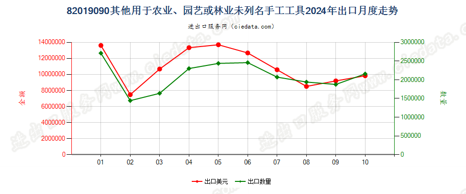 82019090其他用于农业、园艺或林业未列名手工工具出口2024年月度走势图