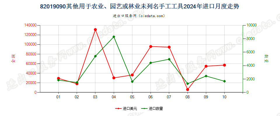 82019090其他用于农业、园艺或林业未列名手工工具进口2024年月度走势图