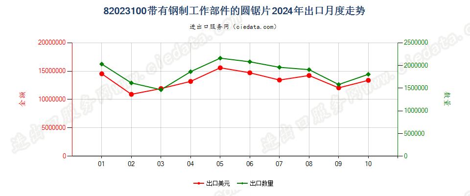 82023100带有钢制工作部件的圆锯片出口2024年月度走势图