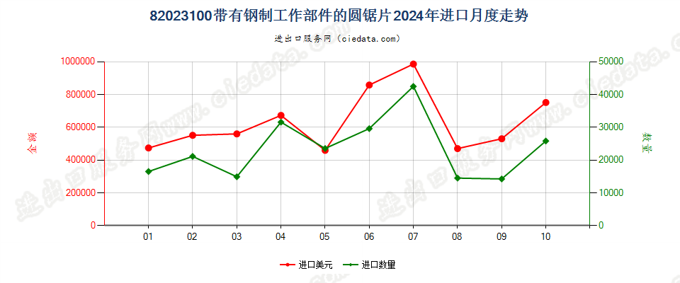 82023100带有钢制工作部件的圆锯片进口2024年月度走势图