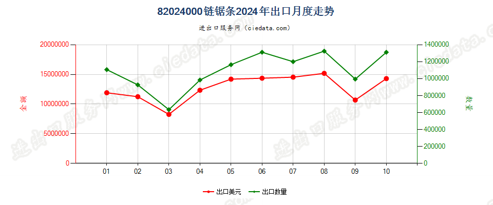 82024000链锯条出口2024年月度走势图