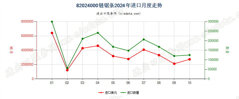 82024000链锯条进口2024年月度走势图