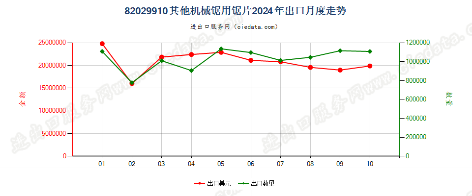 82029910其他机械锯用锯片出口2024年月度走势图