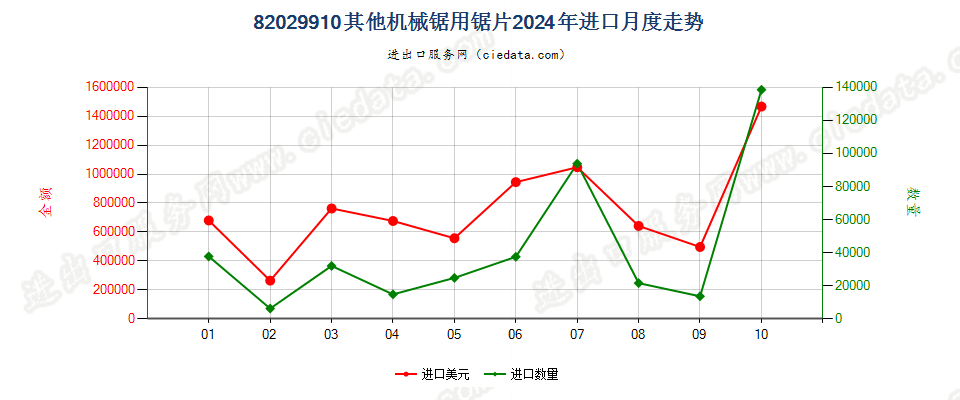 82029910其他机械锯用锯片进口2024年月度走势图