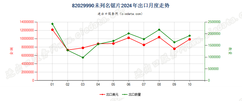 82029990未列名锯片出口2024年月度走势图