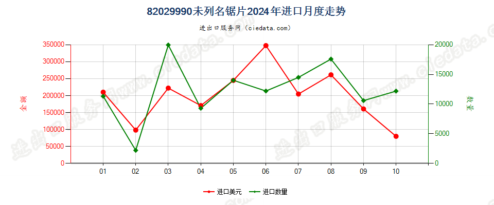 82029990未列名锯片进口2024年月度走势图