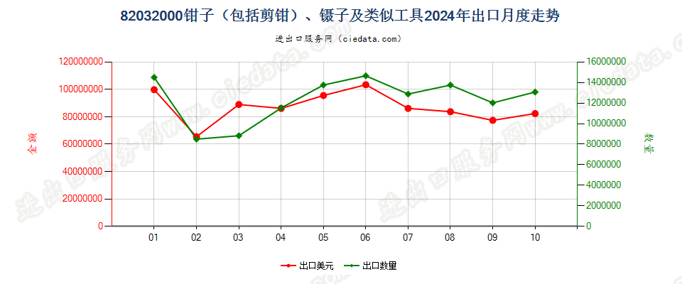 82032000钳子（包括剪钳）、镊子及类似工具出口2024年月度走势图