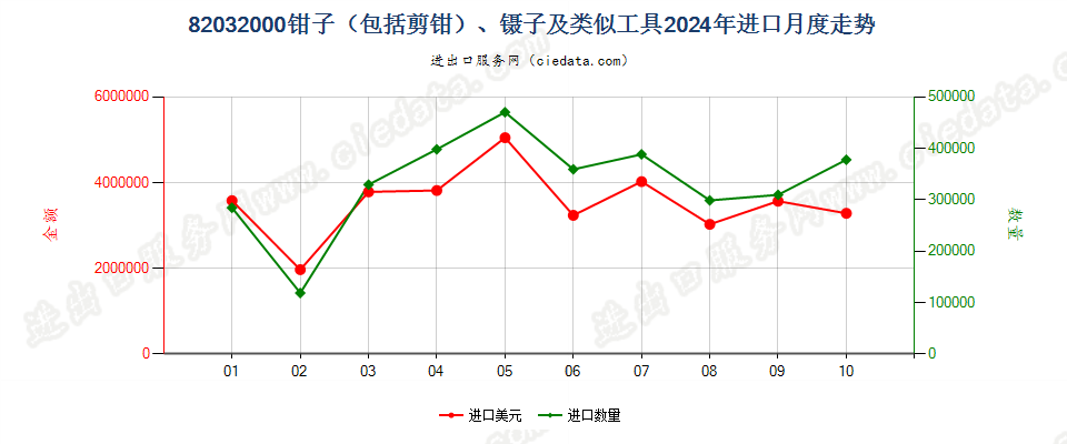 82032000钳子（包括剪钳）、镊子及类似工具进口2024年月度走势图