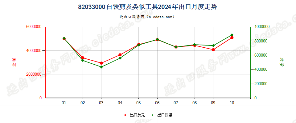 82033000白铁剪及类似工具出口2024年月度走势图