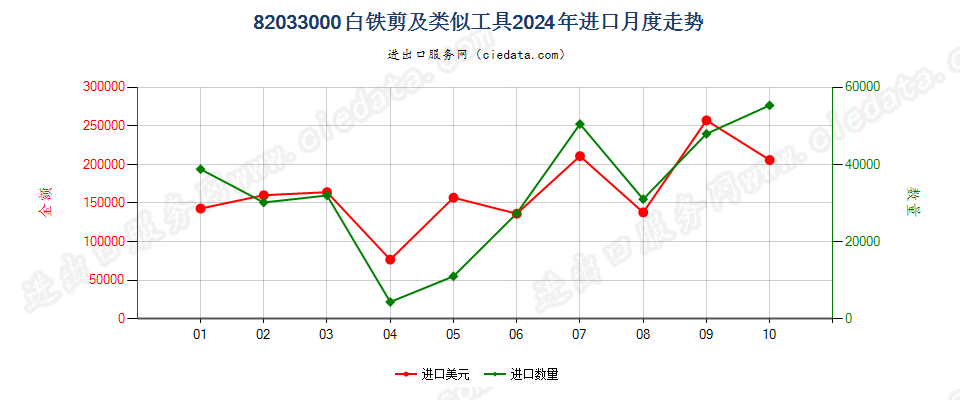 82033000白铁剪及类似工具进口2024年月度走势图