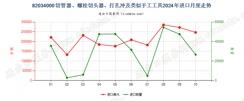 82034000切管器、螺栓切头器、打孔冲及类似手工工具进口2024年月度走势图