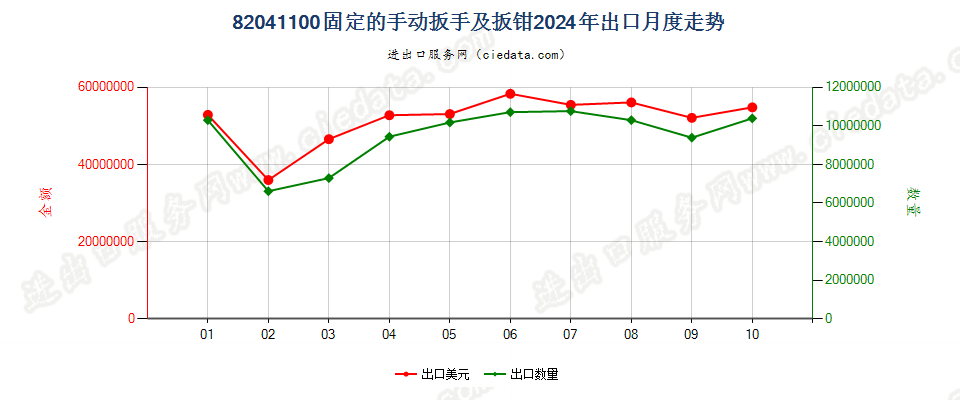 82041100固定的手动扳手及扳钳出口2024年月度走势图