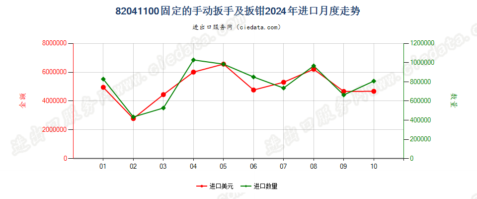 82041100固定的手动扳手及扳钳进口2024年月度走势图