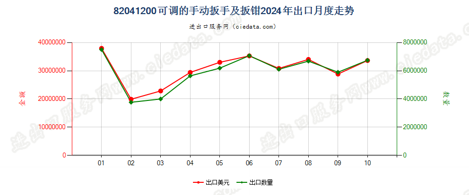 82041200可调的手动扳手及扳钳出口2024年月度走势图