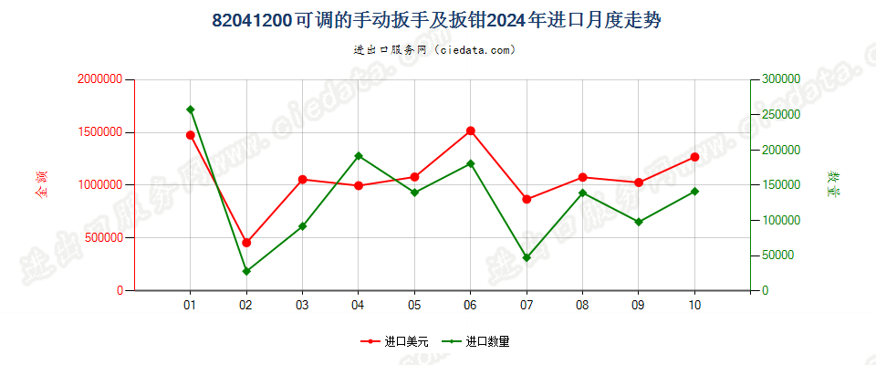 82041200可调的手动扳手及扳钳进口2024年月度走势图