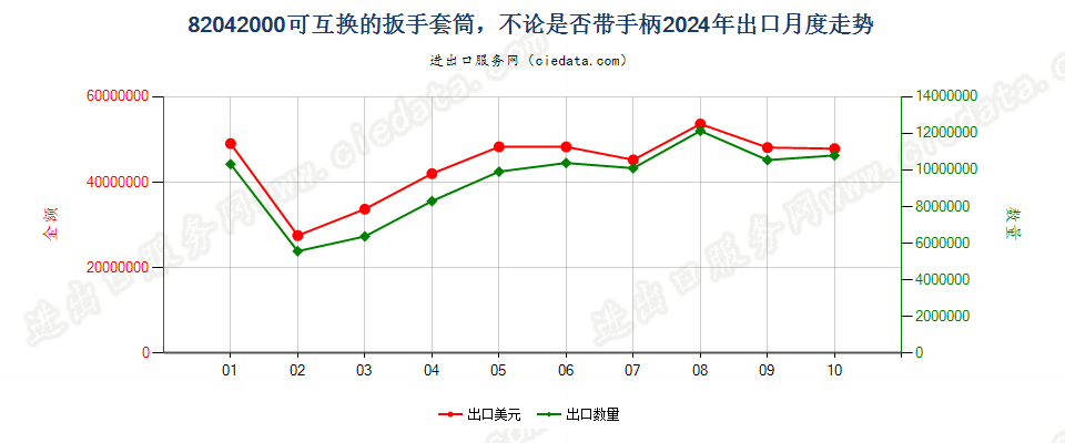 82042000可互换的扳手套筒，不论是否带手柄出口2024年月度走势图