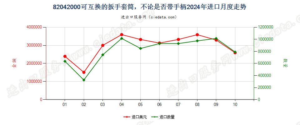 82042000可互换的扳手套筒，不论是否带手柄进口2024年月度走势图