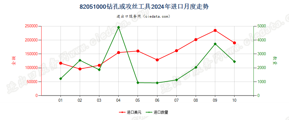 82051000钻孔或攻丝工具进口2024年月度走势图