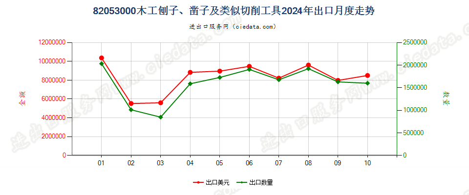 82053000木工刨子、凿子及类似切削工具出口2024年月度走势图