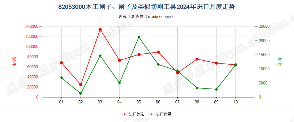 82053000木工刨子、凿子及类似切削工具进口2024年月度走势图