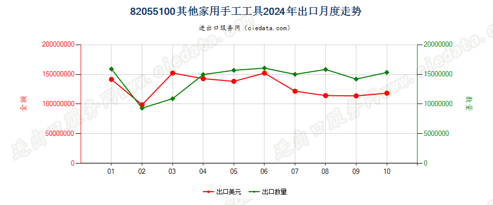 82055100其他家用手工工具出口2024年月度走势图