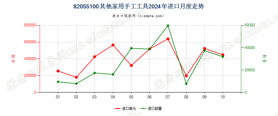 82055100其他家用手工工具进口2024年月度走势图