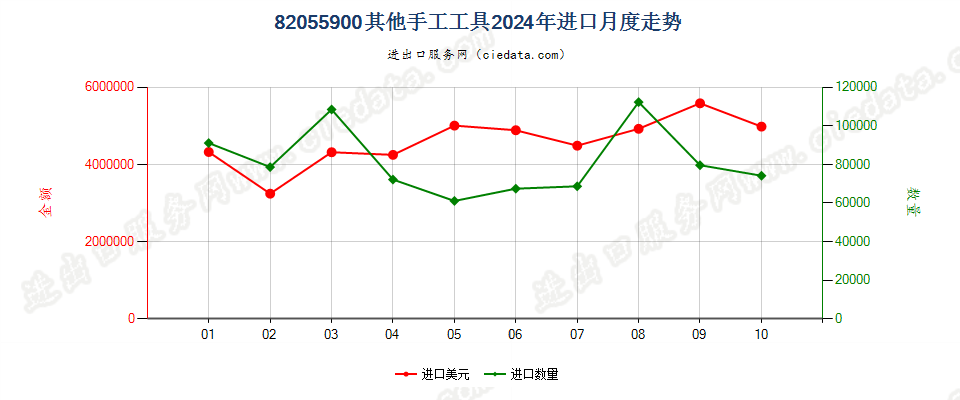 82055900其他手工工具进口2024年月度走势图