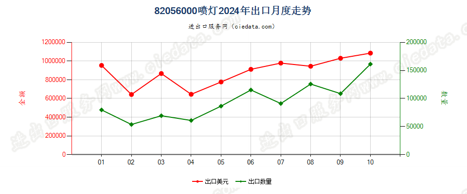 82056000喷灯出口2024年月度走势图