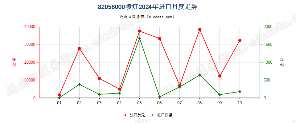 82056000喷灯进口2024年月度走势图