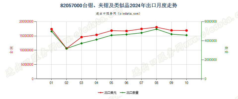 82057000台钳、夹钳及类似品出口2024年月度走势图