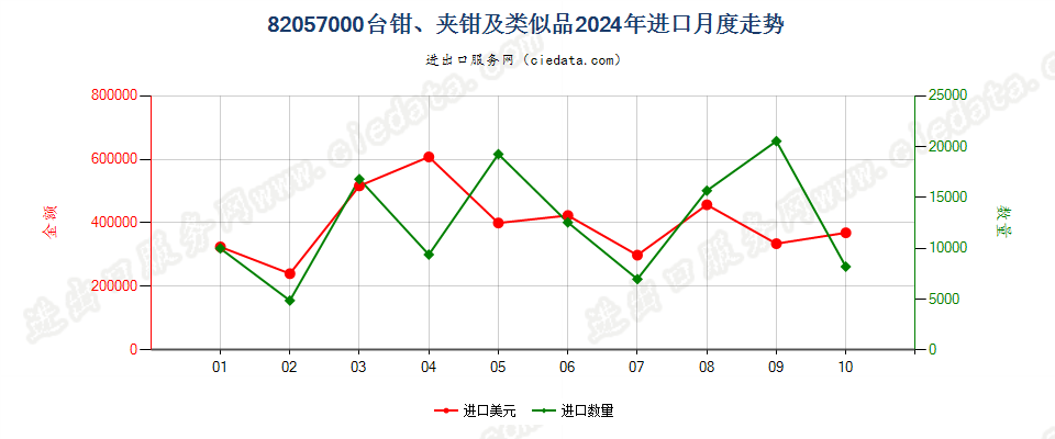 82057000台钳、夹钳及类似品进口2024年月度走势图