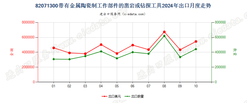 82071300带有金属陶瓷制工作部件的凿岩或钻探工具出口2024年月度走势图