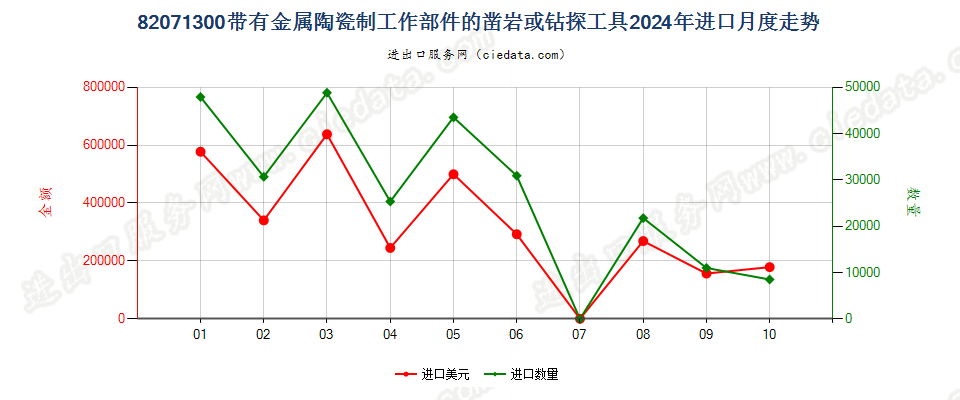 82071300带有金属陶瓷制工作部件的凿岩或钻探工具进口2024年月度走势图