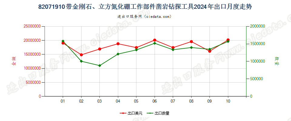 82071910带金刚石、立方氮化硼工作部件凿岩钻探工具出口2024年月度走势图