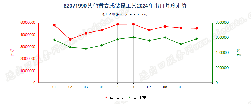 82071990其他凿岩或钻探工具出口2024年月度走势图