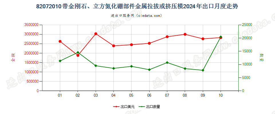 82072010带金刚石、立方氮化硼部件金属拉拔或挤压模出口2024年月度走势图