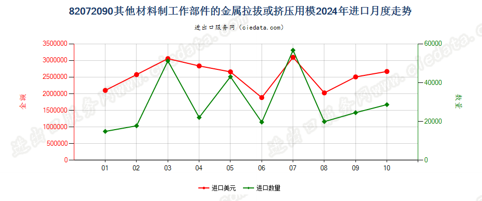 82072090其他材料制工作部件的金属拉拔或挤压用模进口2024年月度走势图