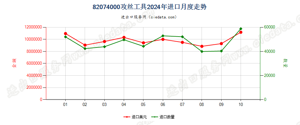 82074000攻丝工具进口2024年月度走势图