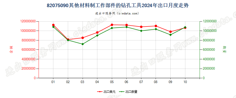 82075090其他材料制工作部件的钻孔工具出口2024年月度走势图