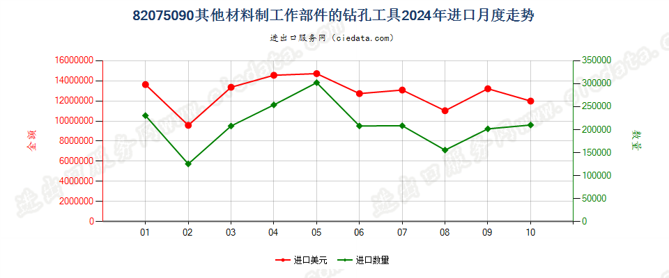 82075090其他材料制工作部件的钻孔工具进口2024年月度走势图