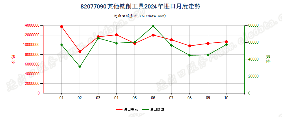 82077090其他铣削工具进口2024年月度走势图