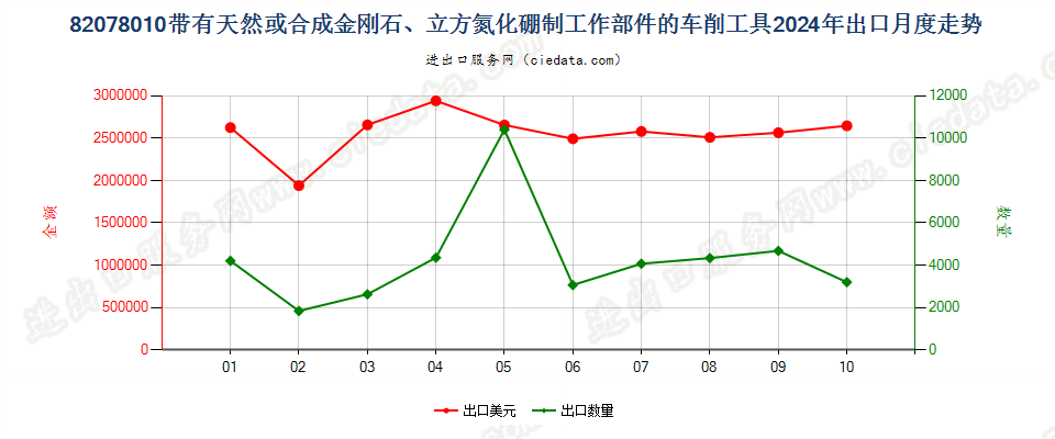 82078010带有天然或合成金刚石、立方氮化硼制工作部件的车削工具出口2024年月度走势图