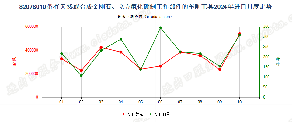 82078010带有天然或合成金刚石、立方氮化硼制工作部件的车削工具进口2024年月度走势图