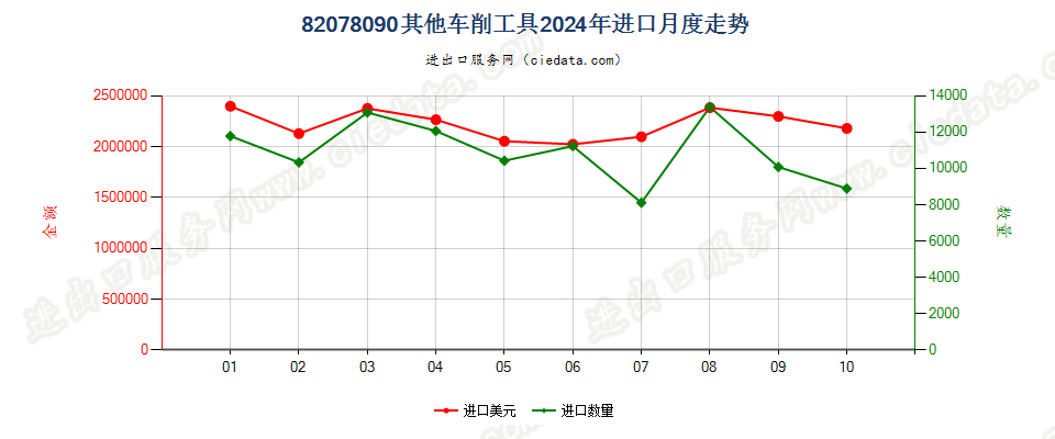 82078090其他车削工具进口2024年月度走势图