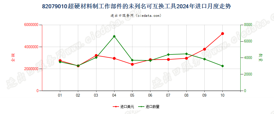 82079010超硬材料制工作部件的未列名可互换工具进口2024年月度走势图